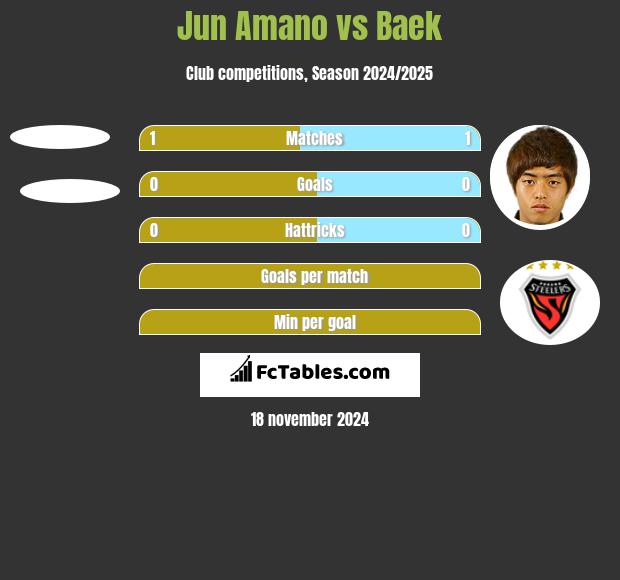 Jun Amano vs Baek h2h player stats