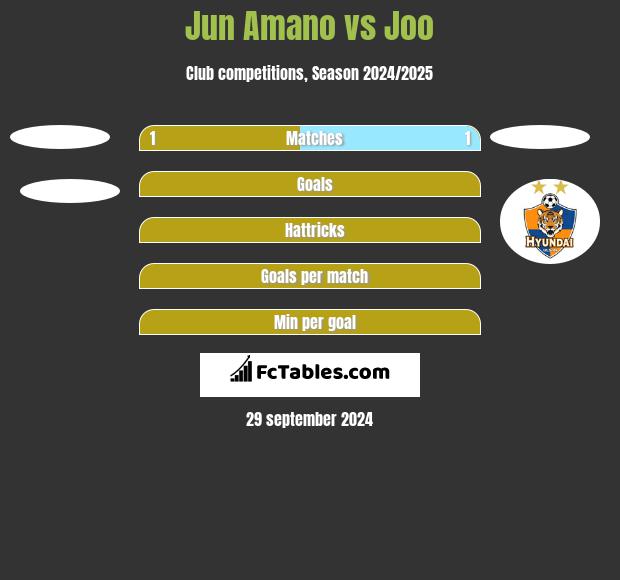 Jun Amano vs Joo h2h player stats