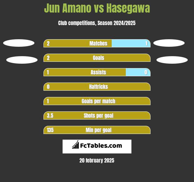 Jun Amano vs Hasegawa h2h player stats