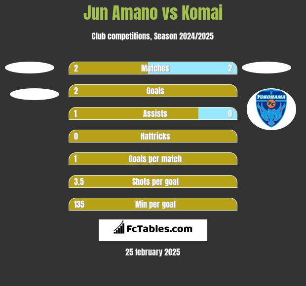 Jun Amano vs Komai h2h player stats