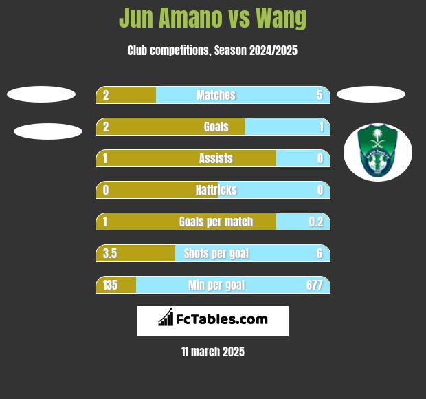 Jun Amano vs Wang h2h player stats