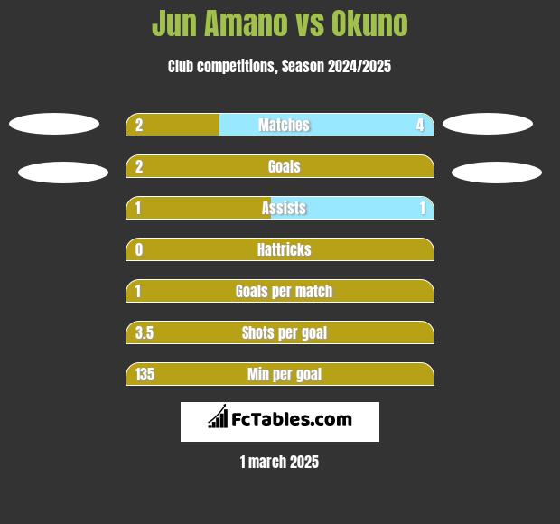 Jun Amano vs Okuno h2h player stats