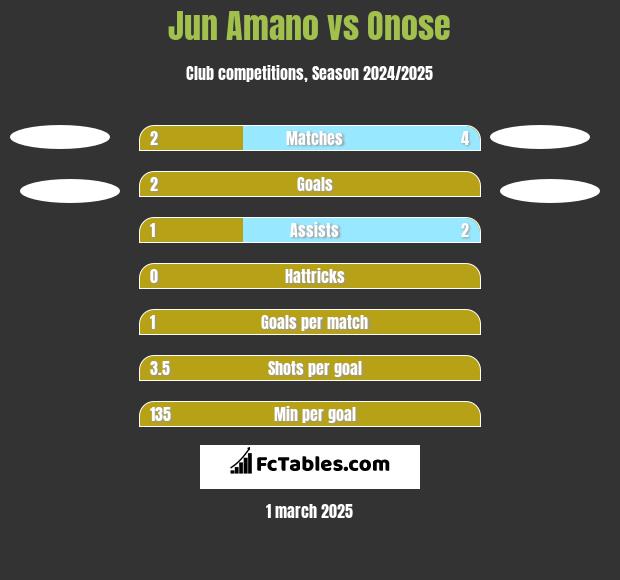 Jun Amano vs Onose h2h player stats