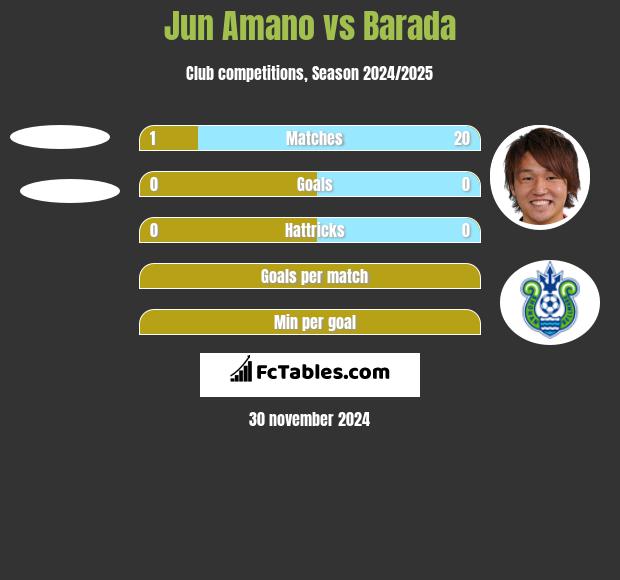 Jun Amano vs Barada h2h player stats