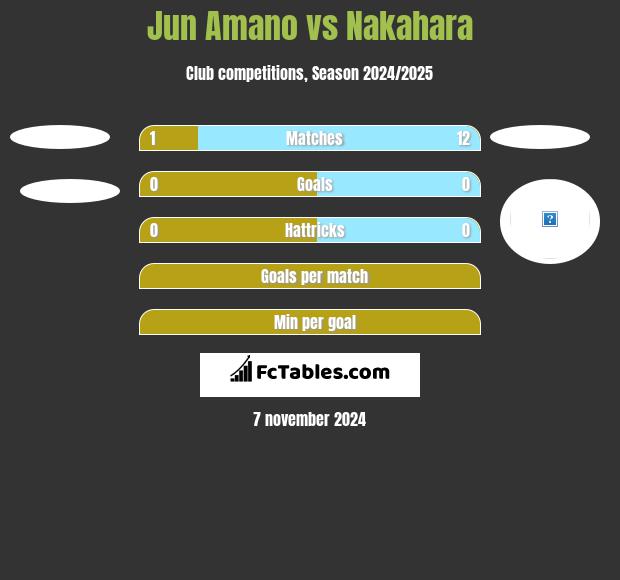 Jun Amano vs Nakahara h2h player stats