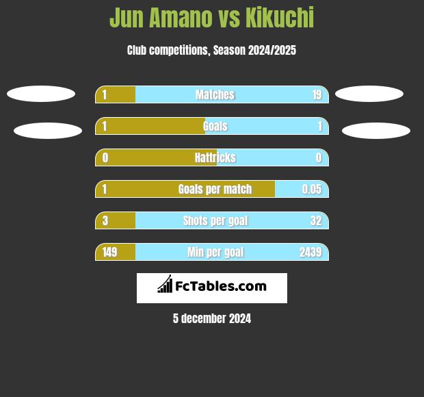 Jun Amano vs Kikuchi h2h player stats