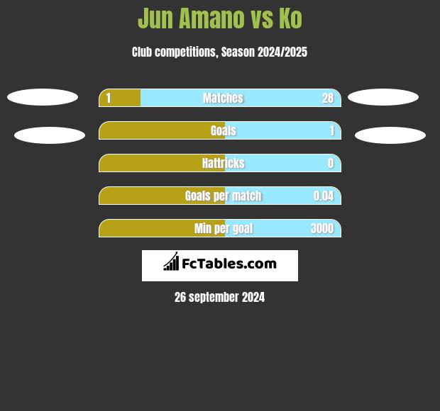 Jun Amano vs Ko h2h player stats