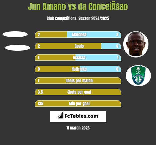 Jun Amano vs da ConceiÃ§ao h2h player stats