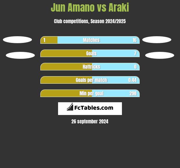 Jun Amano vs Araki h2h player stats