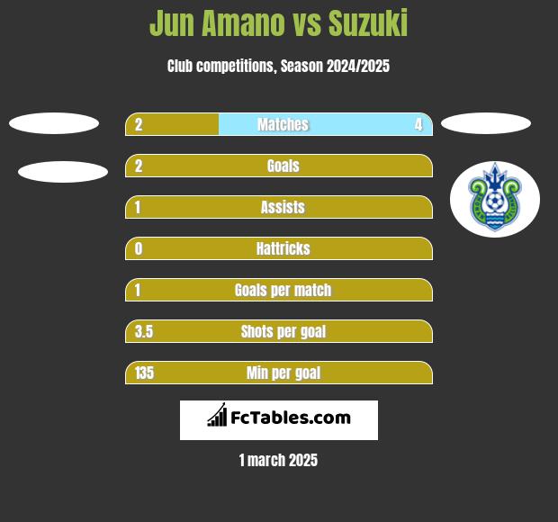 Jun Amano vs Suzuki h2h player stats