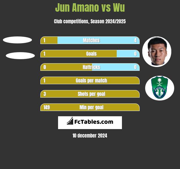 Jun Amano vs Wu h2h player stats