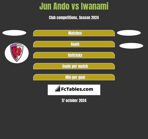 Jun Ando vs Iwanami h2h player stats