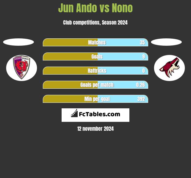 Jun Ando vs Nono h2h player stats