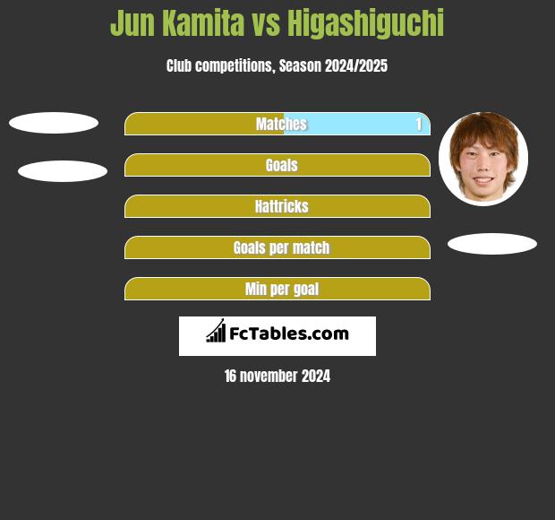 Jun Kamita vs Higashiguchi h2h player stats