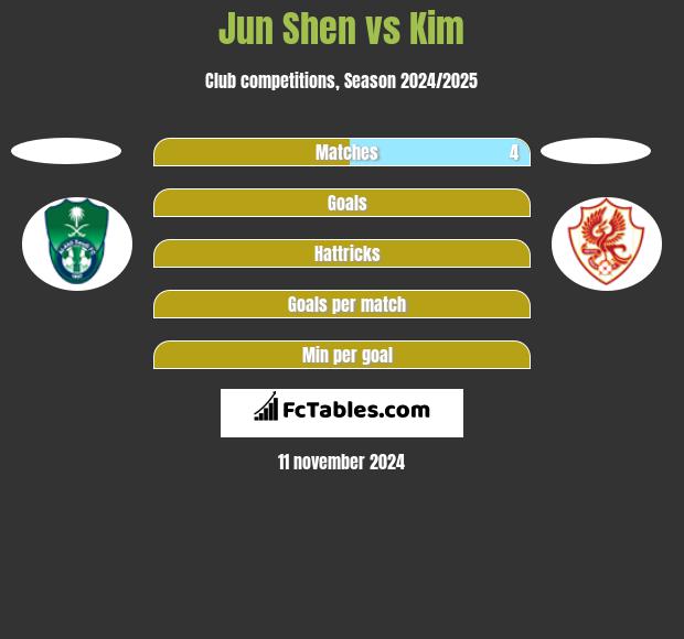 Jun Shen vs Kim h2h player stats