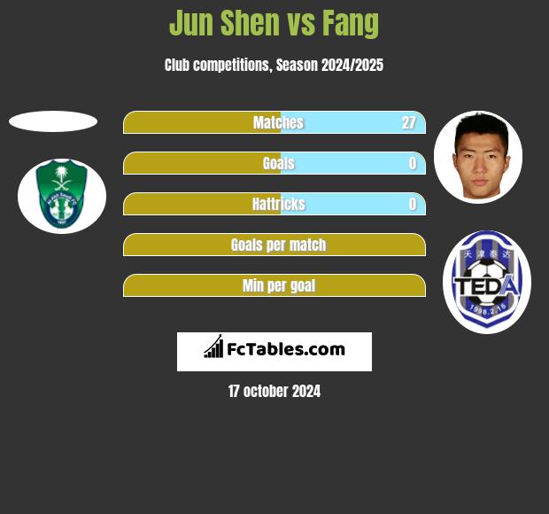 Jun Shen vs Fang h2h player stats