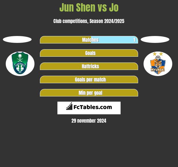 Jun Shen vs Jo h2h player stats