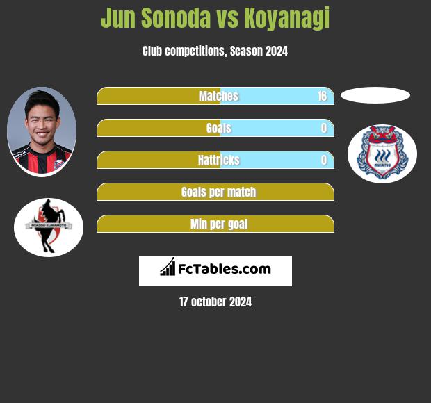 Jun Sonoda vs Koyanagi h2h player stats