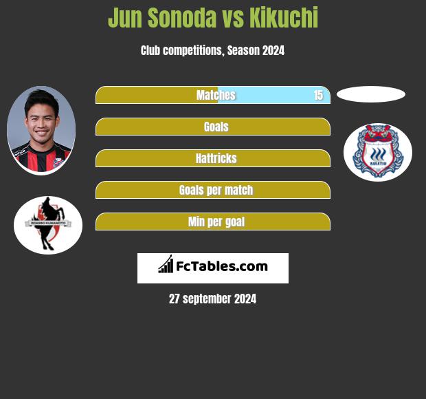 Jun Sonoda vs Kikuchi h2h player stats