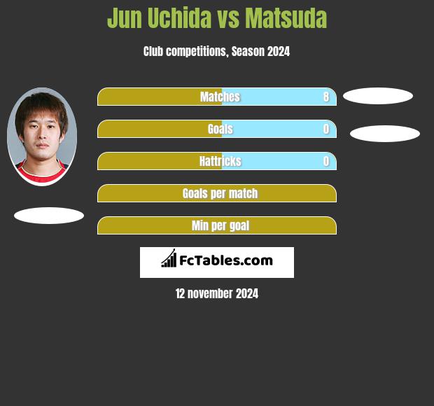 Jun Uchida vs Matsuda h2h player stats