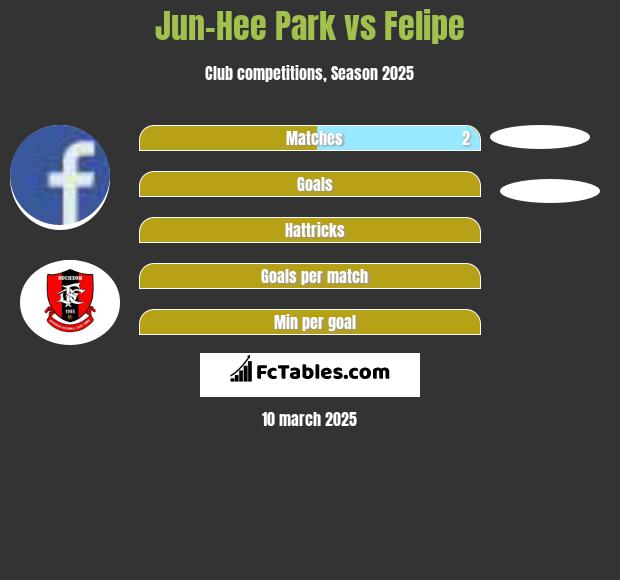 Jun-Hee Park vs Felipe h2h player stats