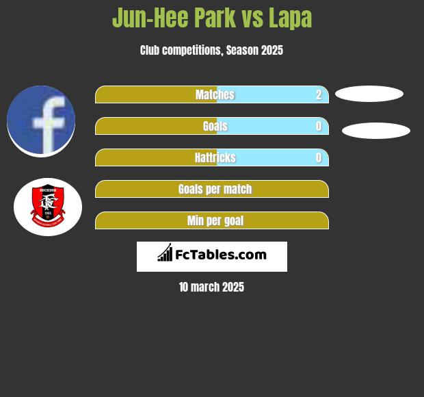 Jun-Hee Park vs Lapa h2h player stats