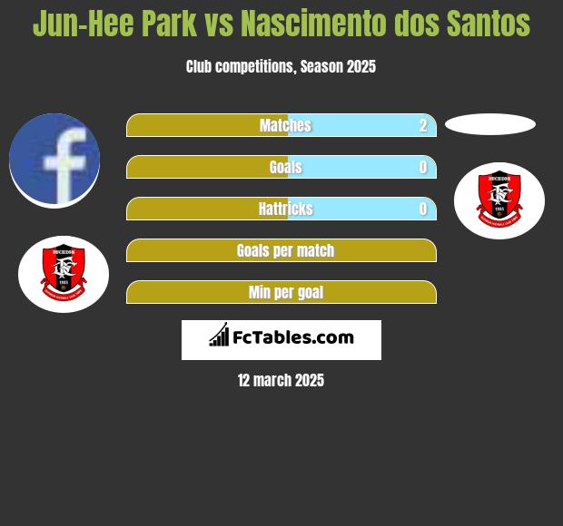 Jun-Hee Park vs Nascimento dos Santos h2h player stats