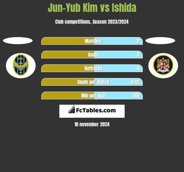 Jun-Yub Kim vs Ishida h2h player stats