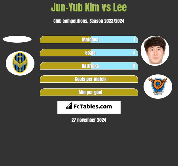 Jun-Yub Kim vs Lee h2h player stats