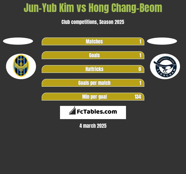 Jun-Yub Kim vs Hong Chang-Beom h2h player stats