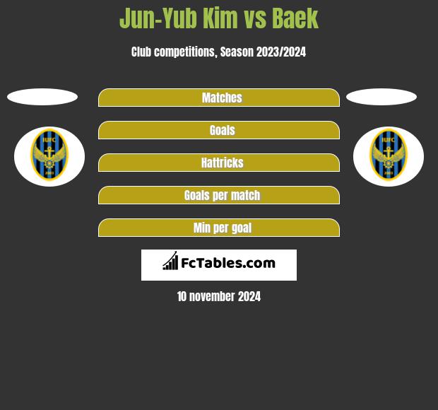 Jun-Yub Kim vs Baek h2h player stats