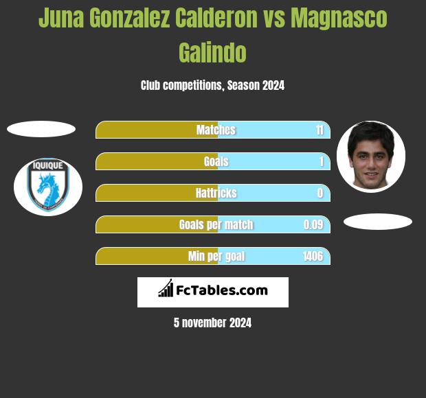 Juna Gonzalez Calderon vs Magnasco Galindo h2h player stats