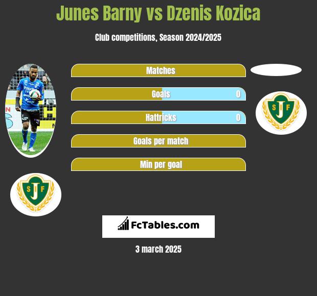 Junes Barny vs Dzenis Kozica h2h player stats