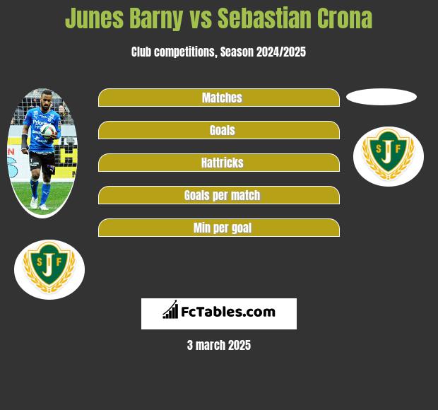 Junes Barny vs Sebastian Crona h2h player stats