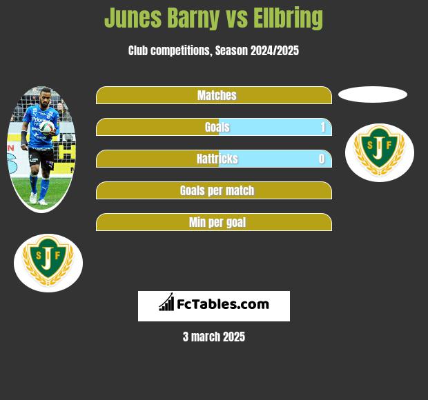 Junes Barny vs Ellbring h2h player stats