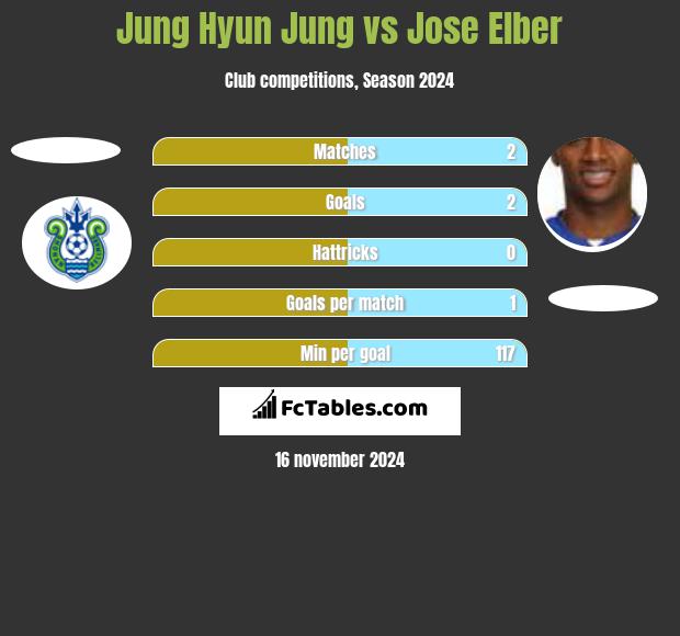 Jung Hyun Jung vs Jose Elber h2h player stats