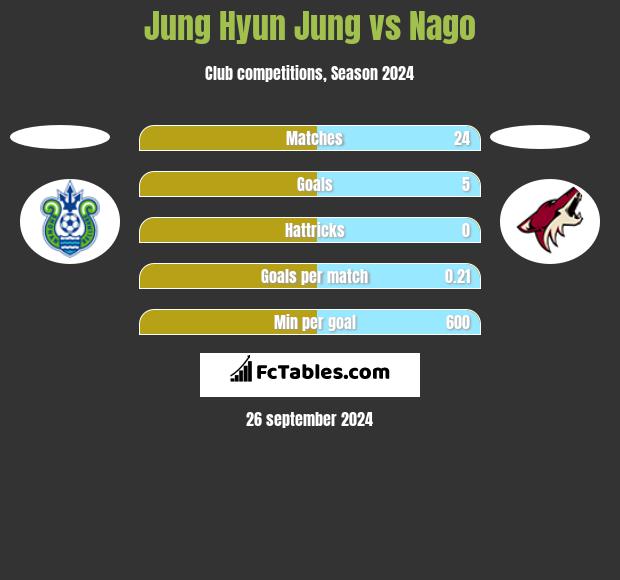 Jung Hyun Jung vs Nago h2h player stats