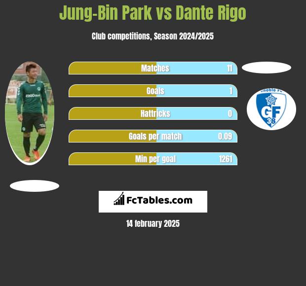 Jung-Bin Park vs Dante Rigo h2h player stats