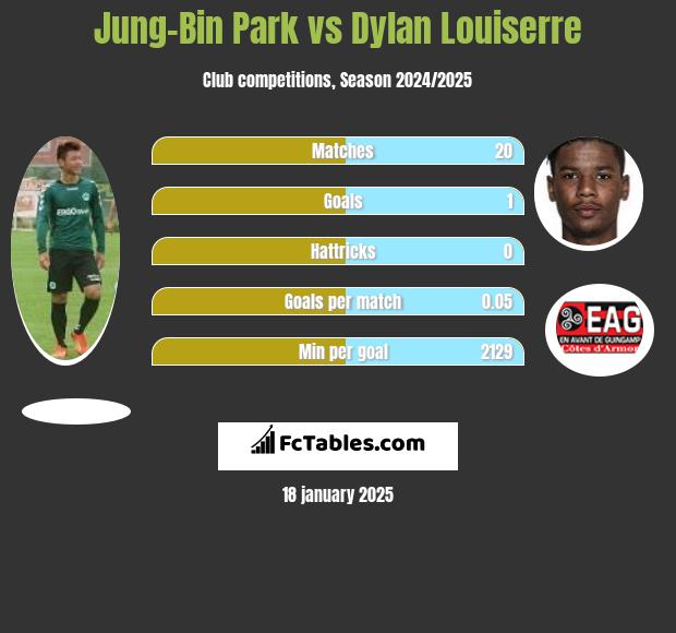 Jung-Bin Park vs Dylan Louiserre h2h player stats