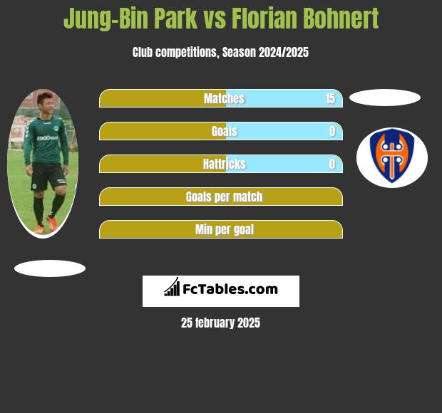 Jung-Bin Park vs Florian Bohnert h2h player stats