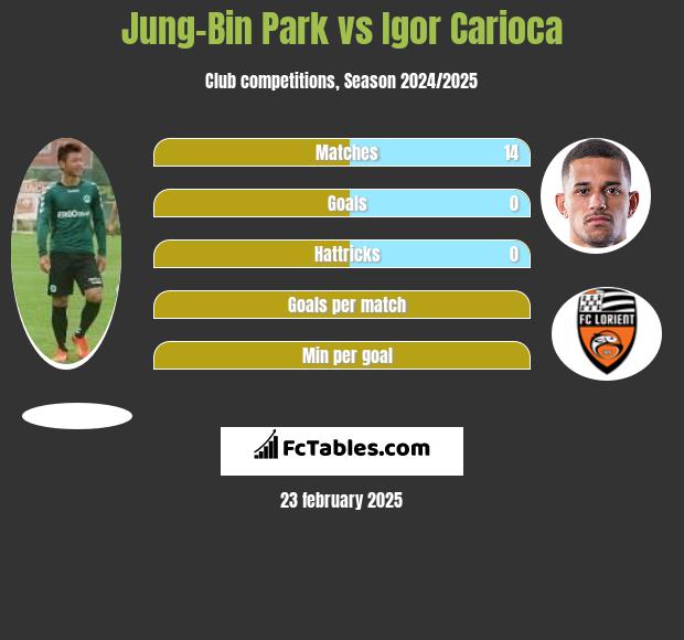 Jung-Bin Park vs Igor Carioca h2h player stats