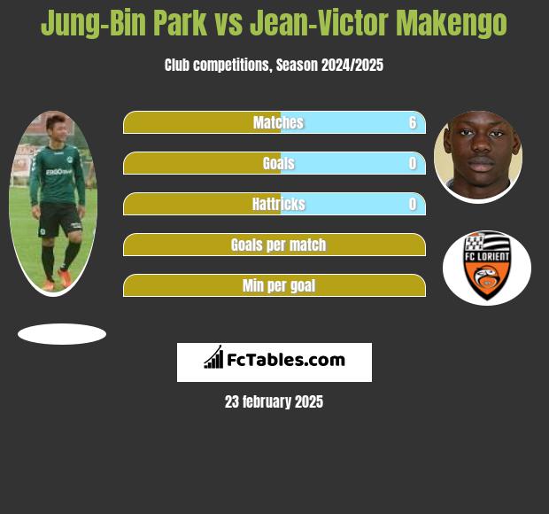 Jung-Bin Park vs Jean-Victor Makengo h2h player stats