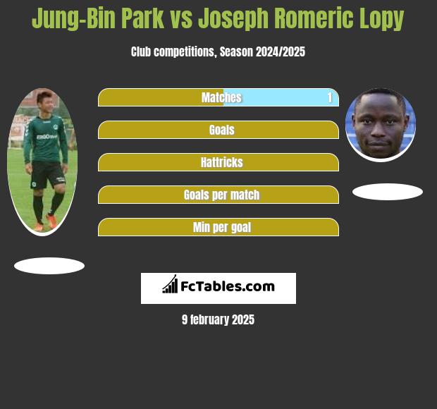 Jung-Bin Park vs Joseph Romeric Lopy h2h player stats