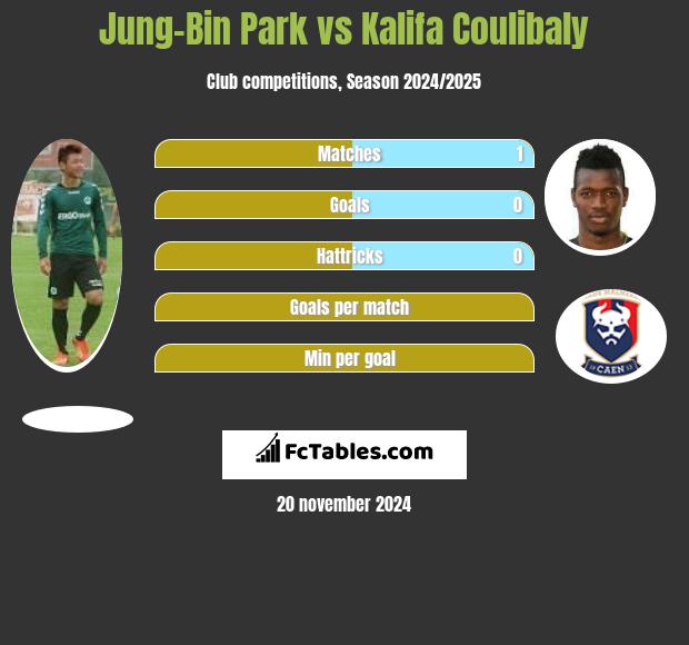 Jung-Bin Park vs Kalifa Coulibaly h2h player stats