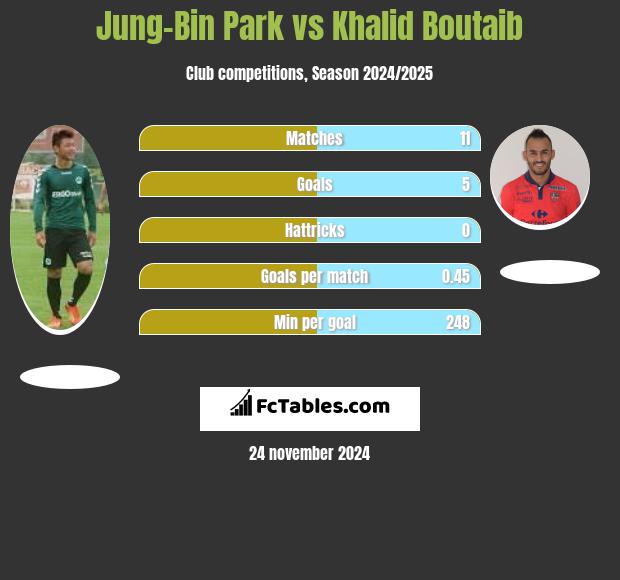 Jung-Bin Park vs Khalid Boutaib h2h player stats