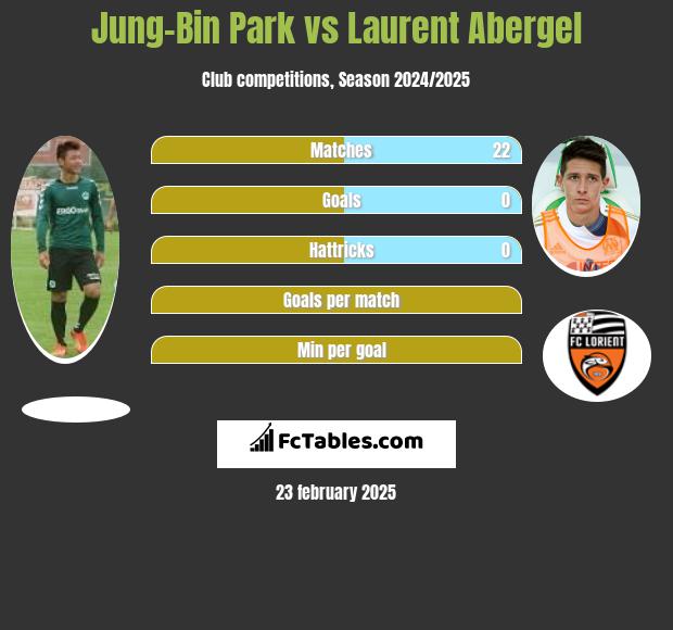 Jung-Bin Park vs Laurent Abergel h2h player stats