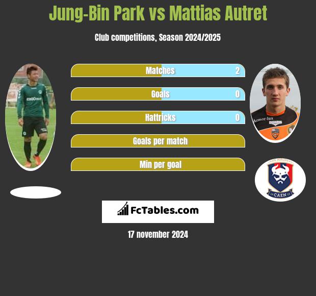 Jung-Bin Park vs Mattias Autret h2h player stats