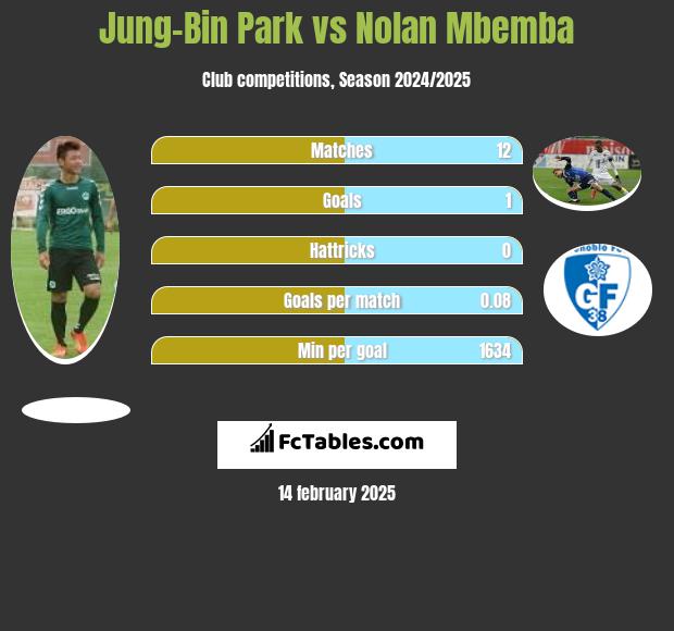 Jung-Bin Park vs Nolan Mbemba h2h player stats