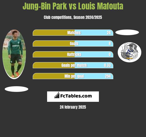 Jung-Bin Park vs Louis Mafouta h2h player stats