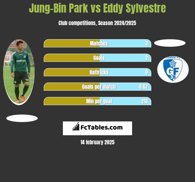 Jung-Bin Park vs Eddy Sylvestre h2h player stats